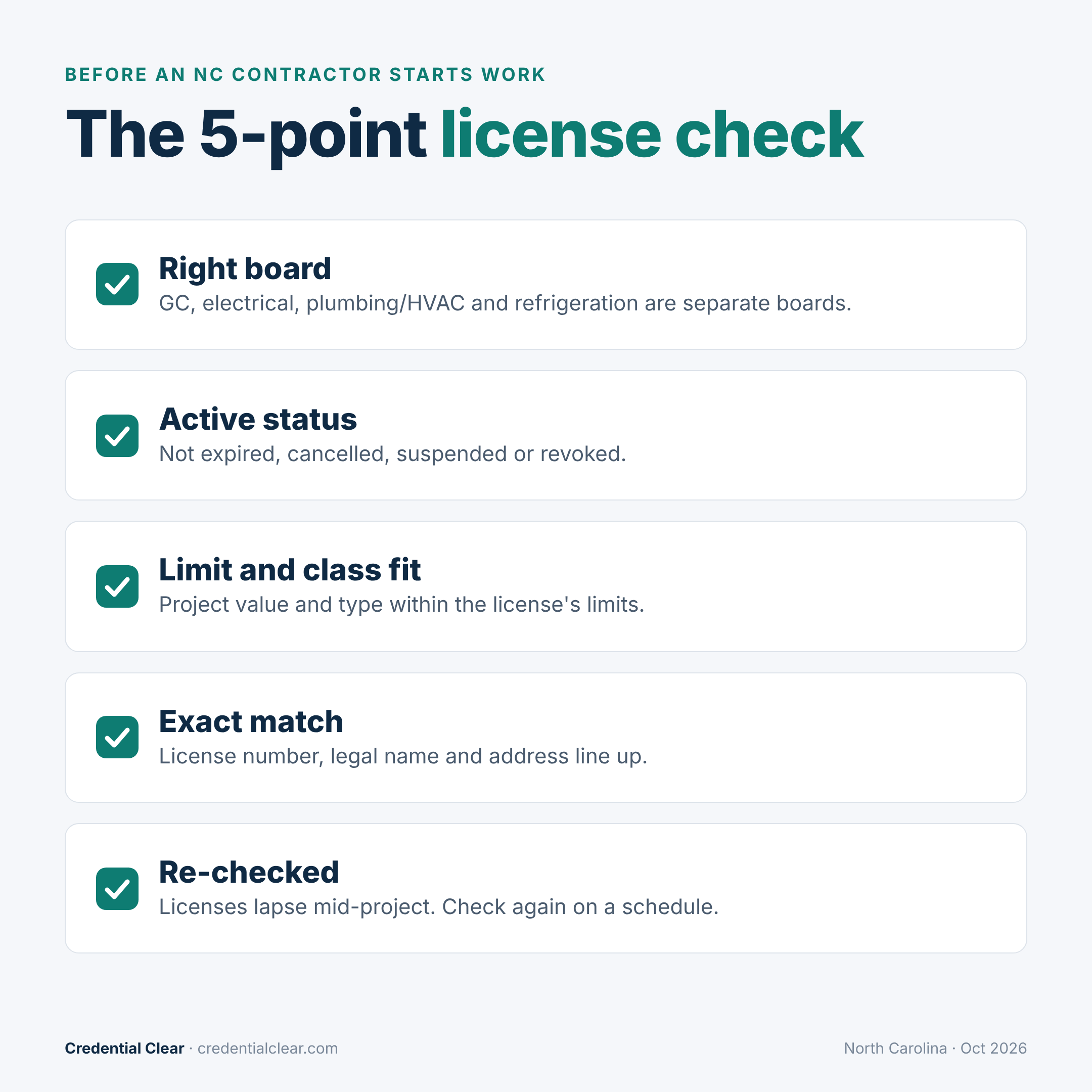 Five-point checklist for verifying a North Carolina contractor license