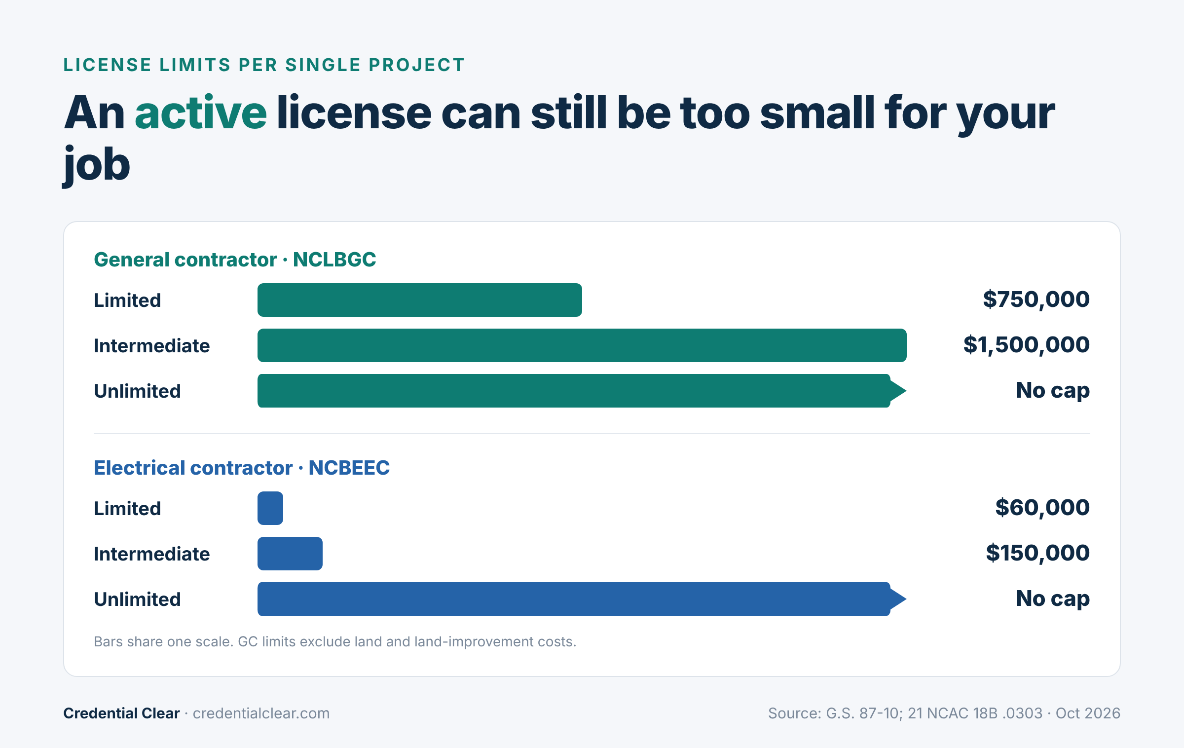 NC license limits: general contractor Limited $750,000, Intermediate $1.5 million; electrical Limited $60,000, Intermediate $150,000; Unlimited has no cap
