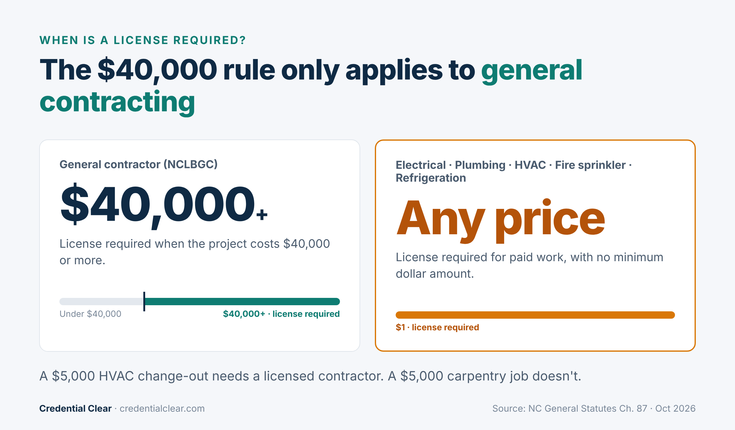 A North Carolina general contractor license is required at $40,000; electrical, plumbing and HVAC licenses are required at any price