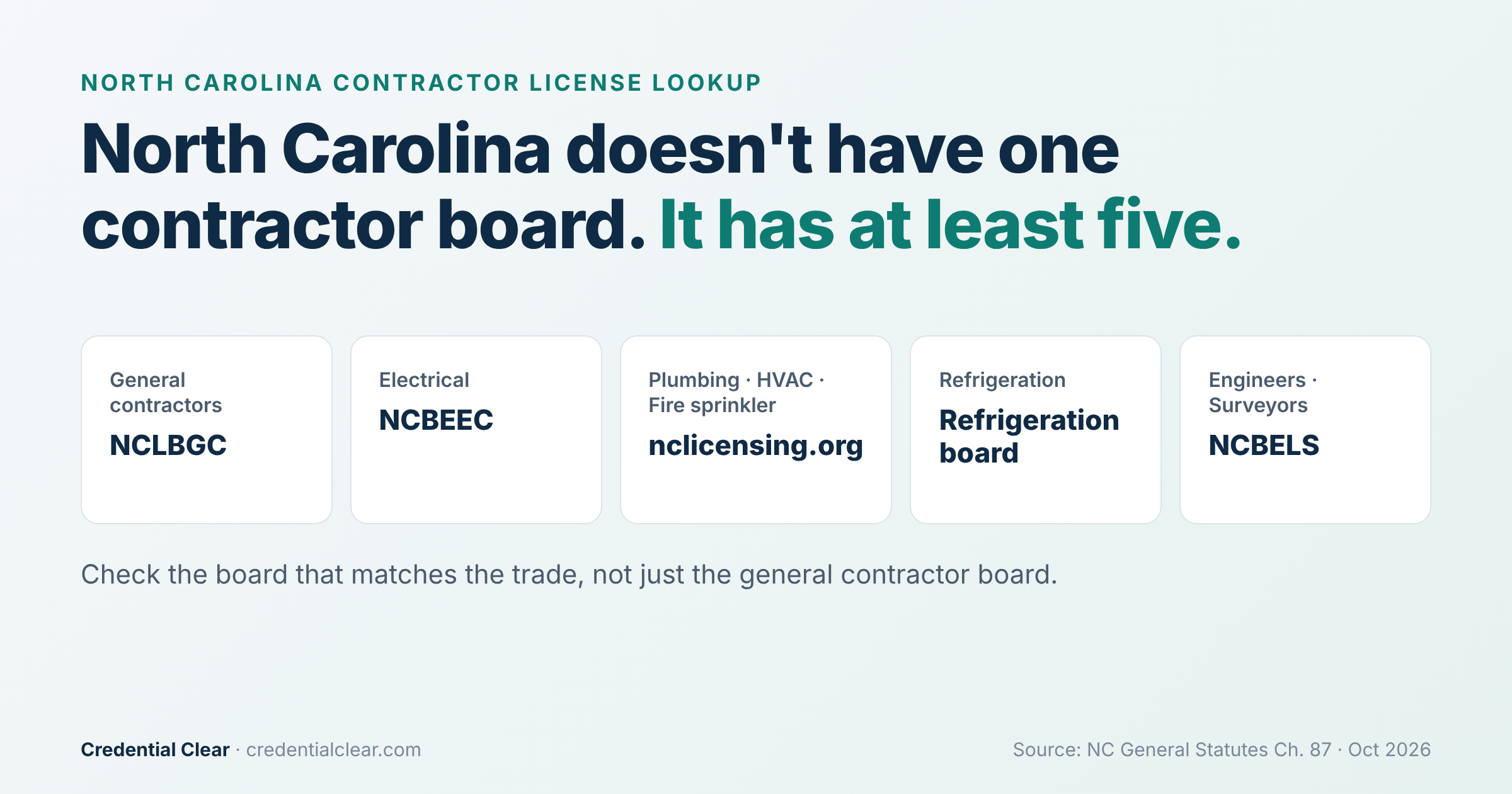 North Carolina contractor licensing boards: general contractors, electrical, plumbing and HVAC, refrigeration, engineers