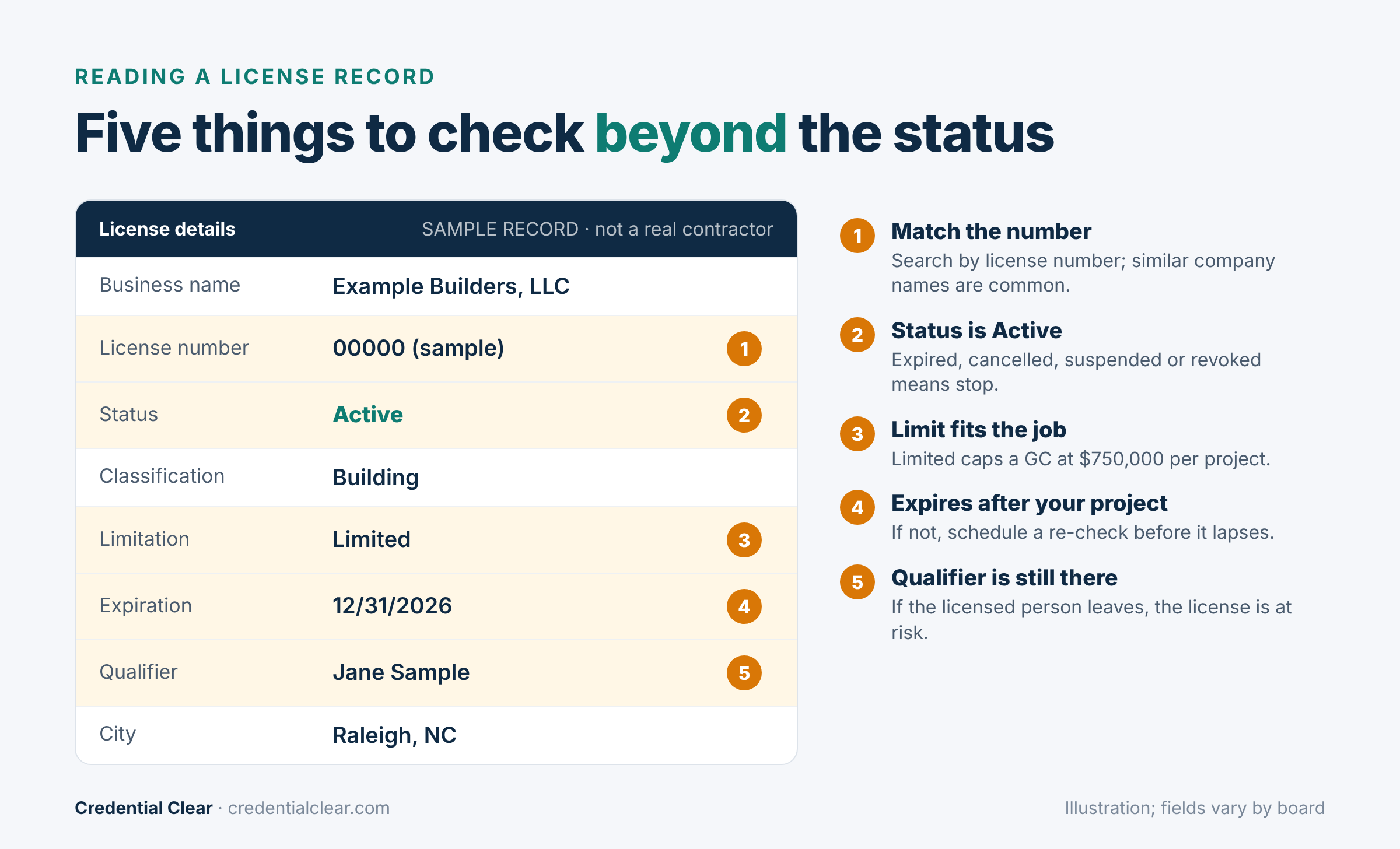 Sample North Carolina contractor license record with the five fields to check labeled