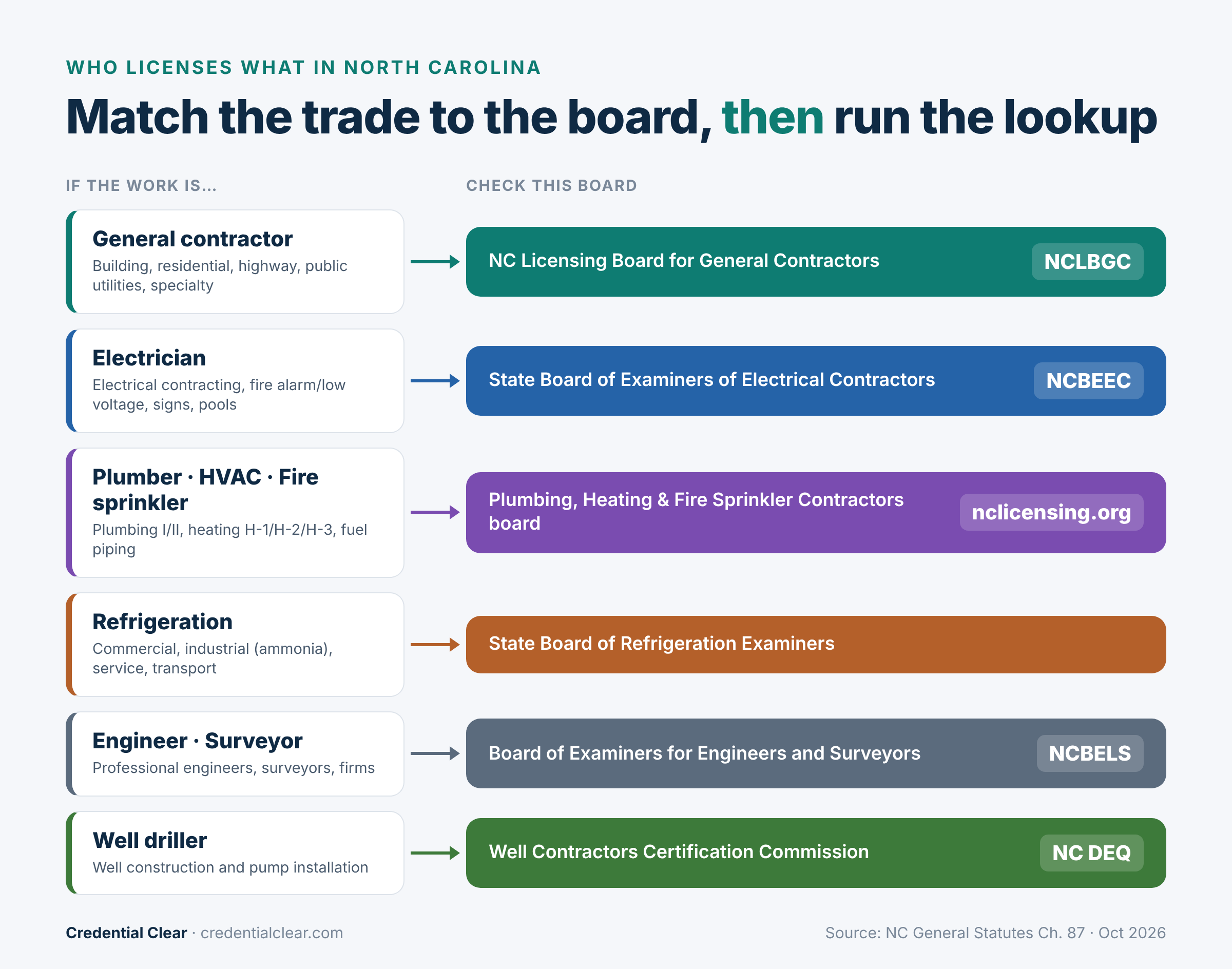 Chart matching each North Carolina trade to the board that licenses it